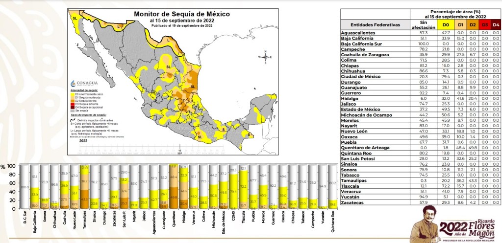 En septiembre, sequía en México alcanza los niveles más bajos de todo el 2022; QRO, TAMS e HGO, los -aún- grandes afectados