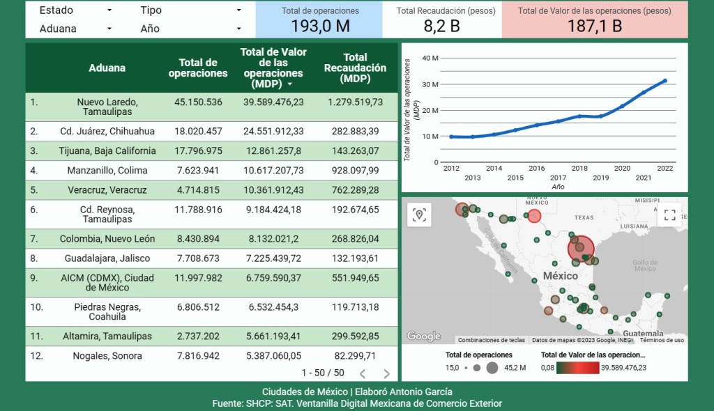 Explorando la geografía de las aduanas en México: estadísticas de importaciones, exportaciones e impuestos recaudados desde 2012 a 2022