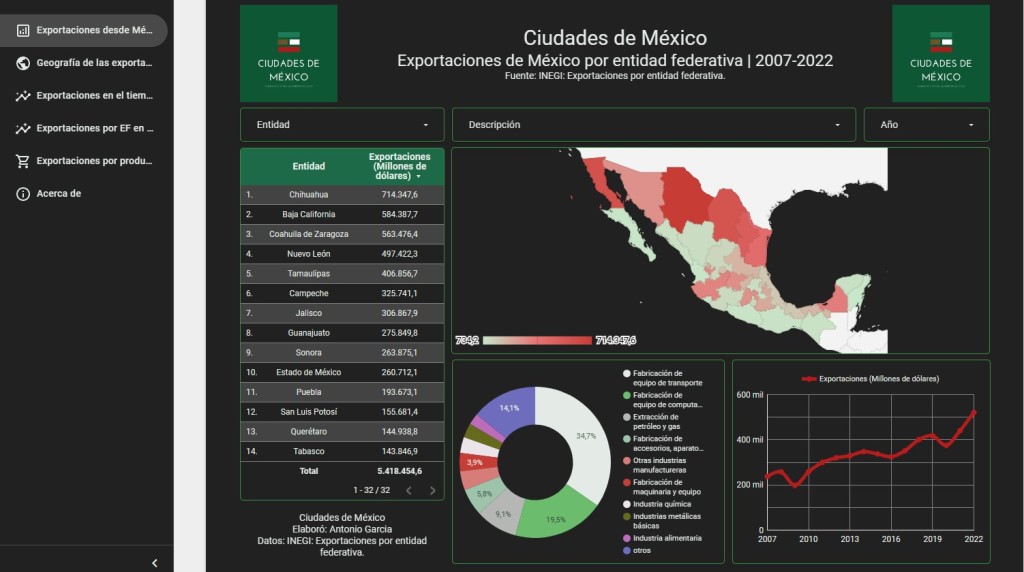 Exportaciones en México: conoce los datos por entidad federativa