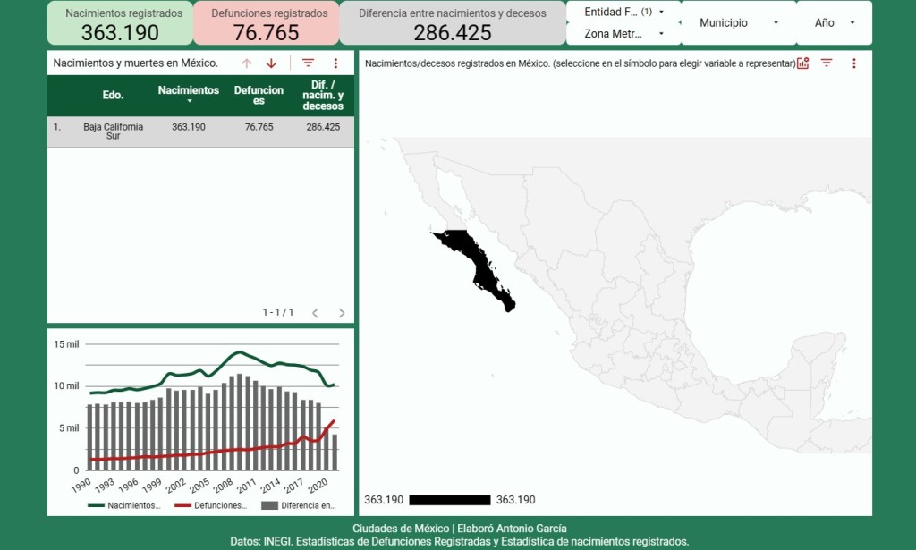 Baja California Sur, el estado con menos nacimientos registrados entre 1990 y 2021