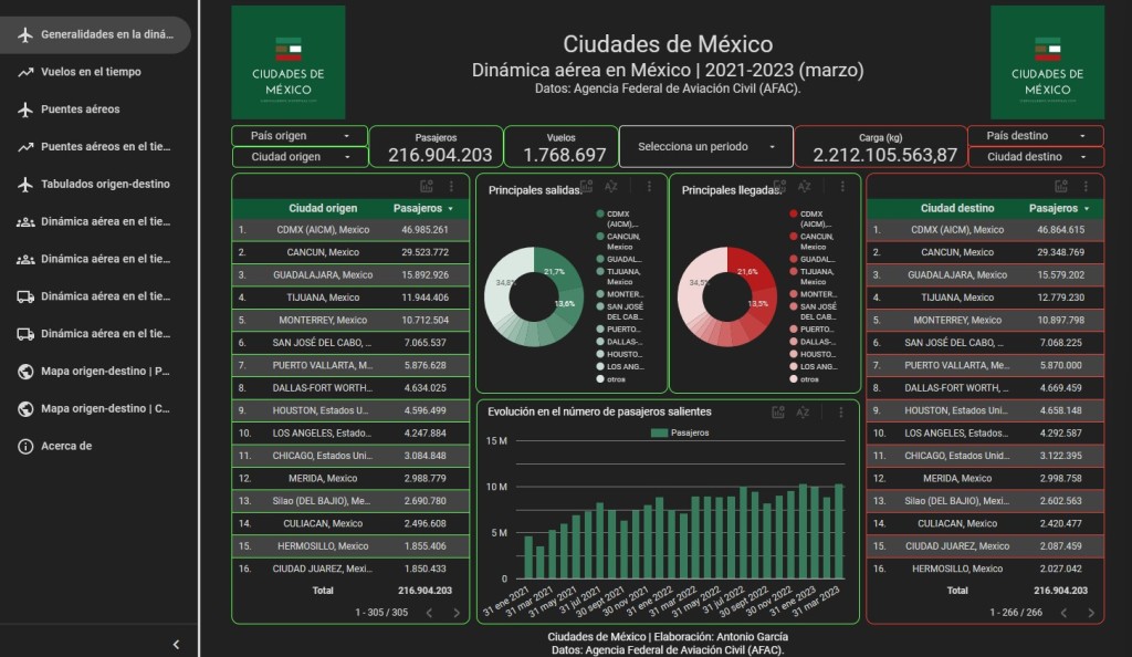 Marzo fue el 2º mes con mayor flujo aéreo de pasajeros en México en los últimos 27 meses