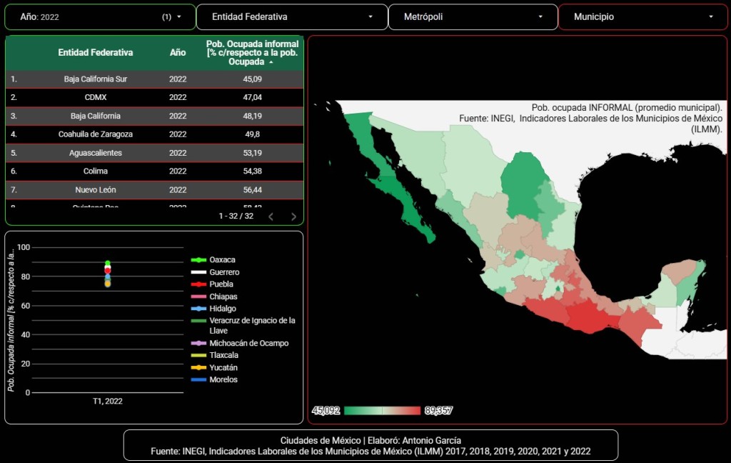 Geografía de la informalidad laboral en México: En Oaxaca y Guerrero, 9 de cada 10 trabajadores son informales; 8 en Puebla, Chiapas e Hidalgo
