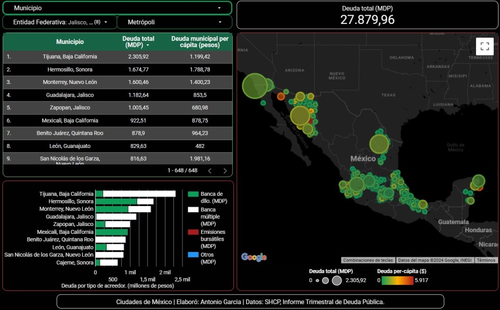 Deuda pública adquirida por los municipios de México al 3T2023: los más endeudados