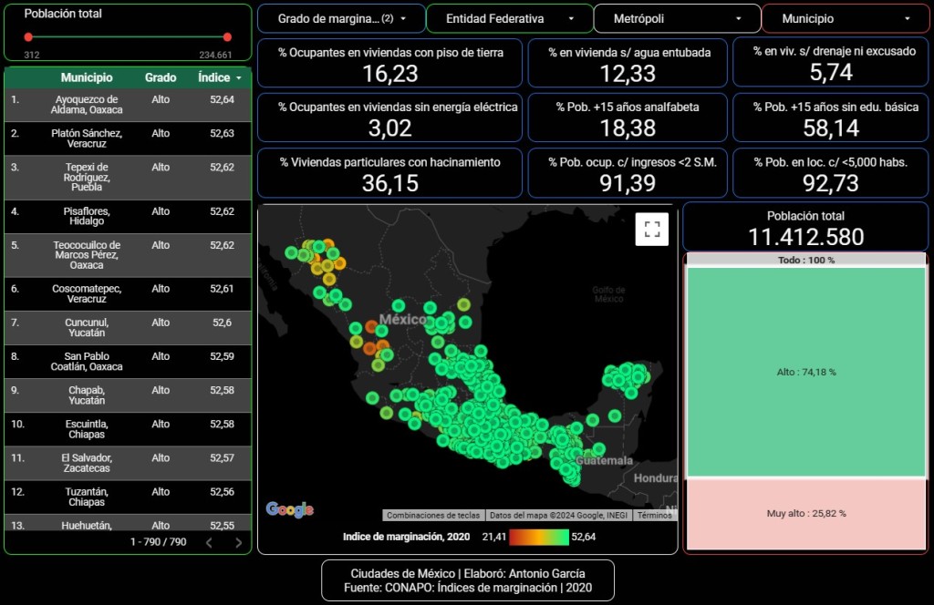 Estadísticas de la marginación “Alta” y “Muy alta” en México